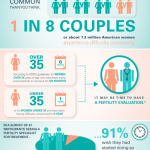 1 in 8 couples have troubles conceiving